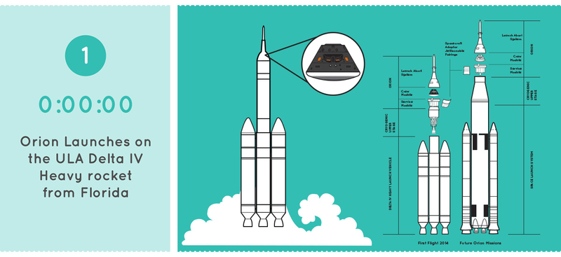 Illustration for article titled Here's What To Expect During The First Orion Test Flight